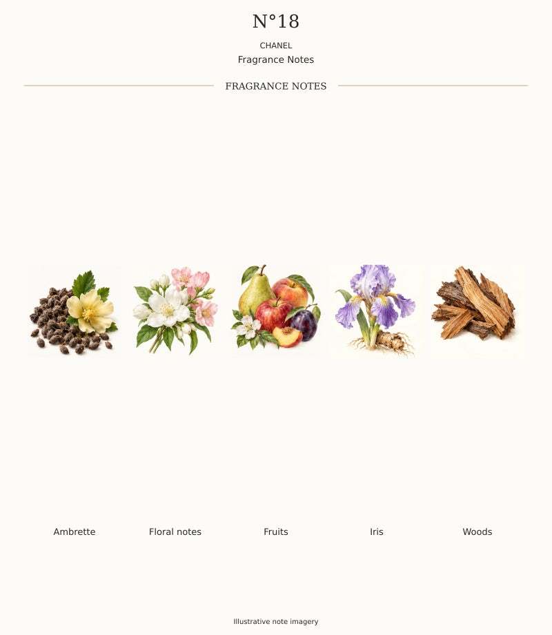 CHANEL N°18 complete fragrance notes chart, 5 individual notes