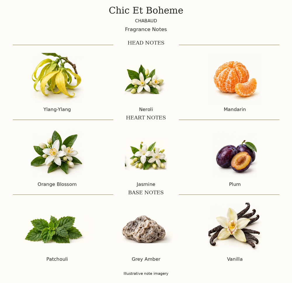 CHIC ET BOHEME by CHABAUD complete disclosed fragrance notes chart with illustrative ingredient imagery