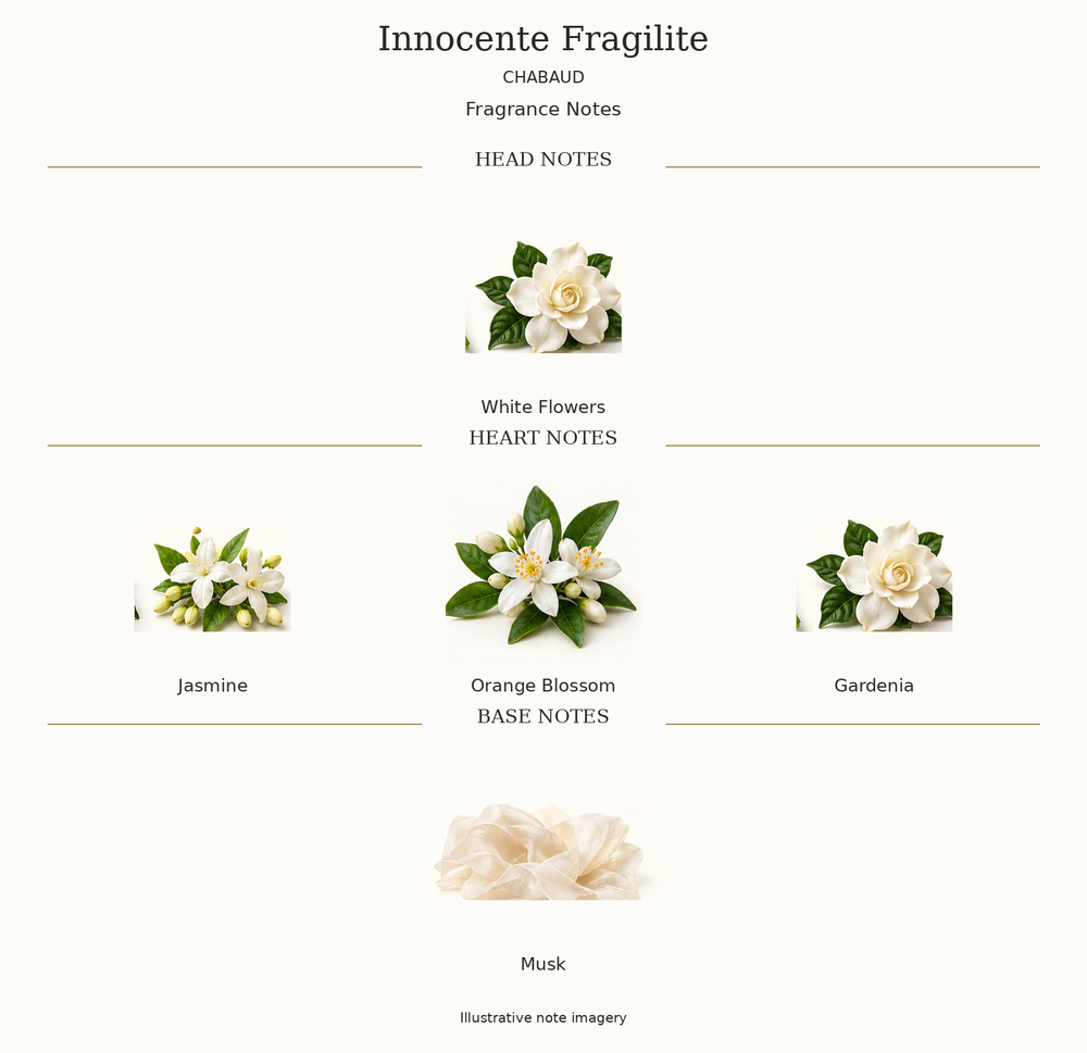 INNOCENTE FRAGILITE by CHABAUD complete disclosed fragrance notes chart with illustrative ingredient imagery