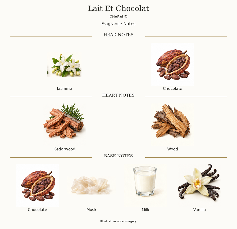 LAIT ET CHOCOLAT by CHABAUD complete disclosed fragrance notes chart with illustrative ingredient imagery