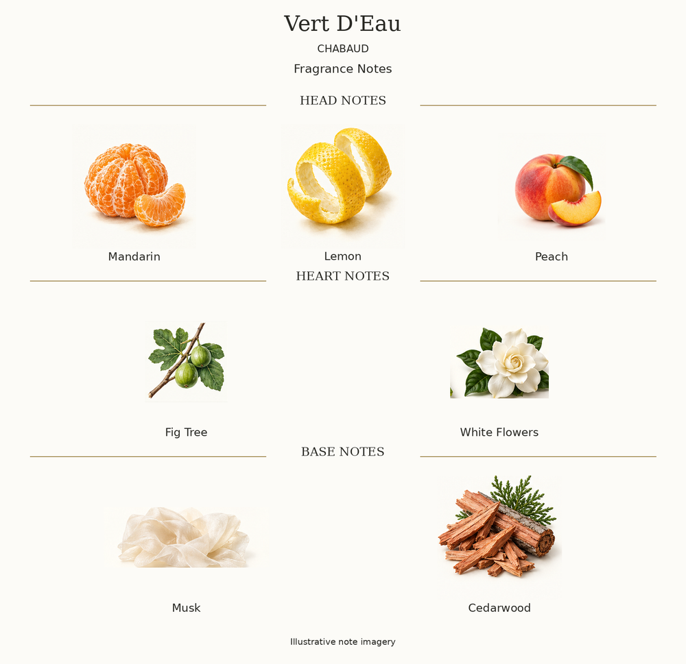 VERT D'EAU by CHABAUD complete disclosed fragrance notes chart with illustrative ingredient imagery
