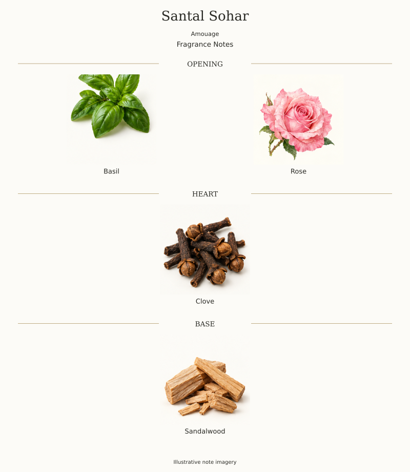 SANTAL SOHAR by Amouage complete verified fragrance notes