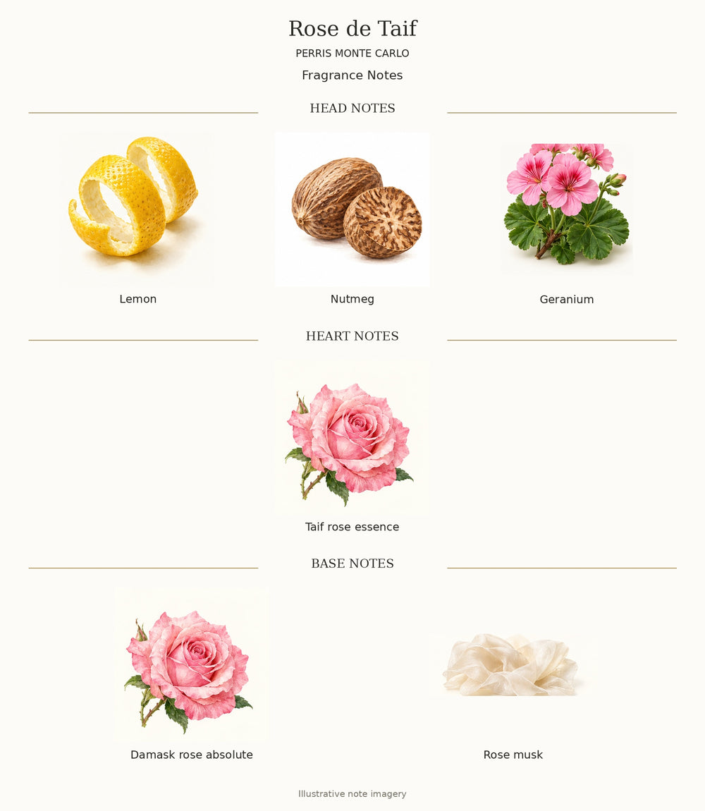 Perris Monte Carlo Rose de Taif complete head, heart and base notes — illustrative ingredient chart