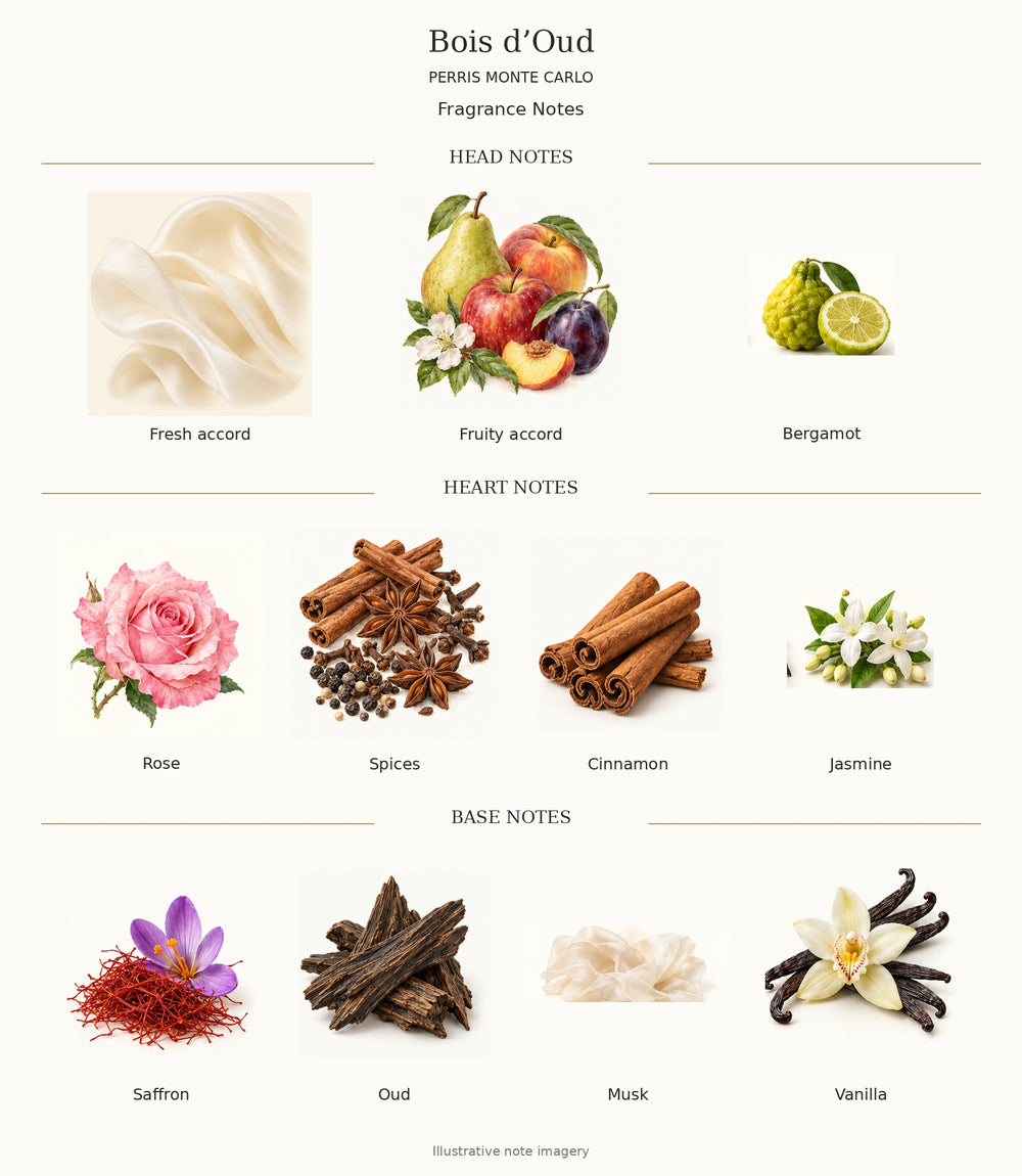 Perris Monte Carlo Bois d’Oud complete head, heart and base notes — illustrative ingredient chart