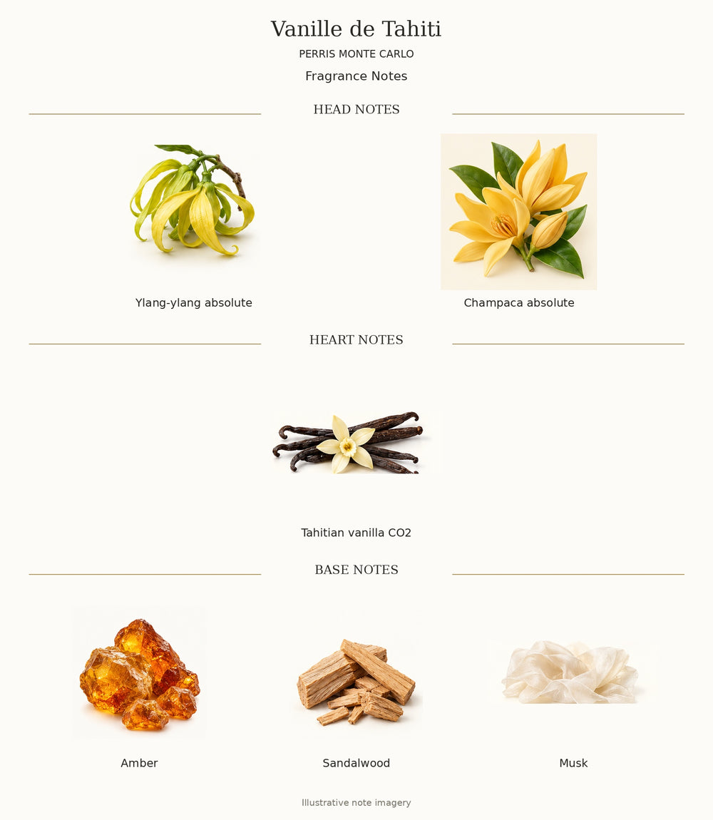 Perris Monte Carlo Vanille de Tahiti complete head, heart and base notes — illustrative ingredient chart
