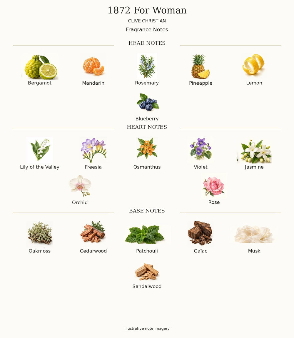 1872 FOR WOMAN by CLIVE CHRISTIAN — complete fragrance notes