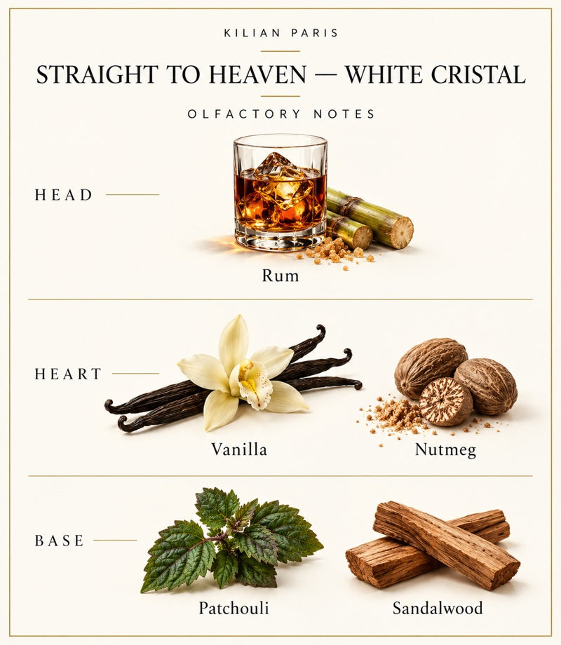 Kilian Straight To Heaven — White Cristal — complete illustrated olfactory notes