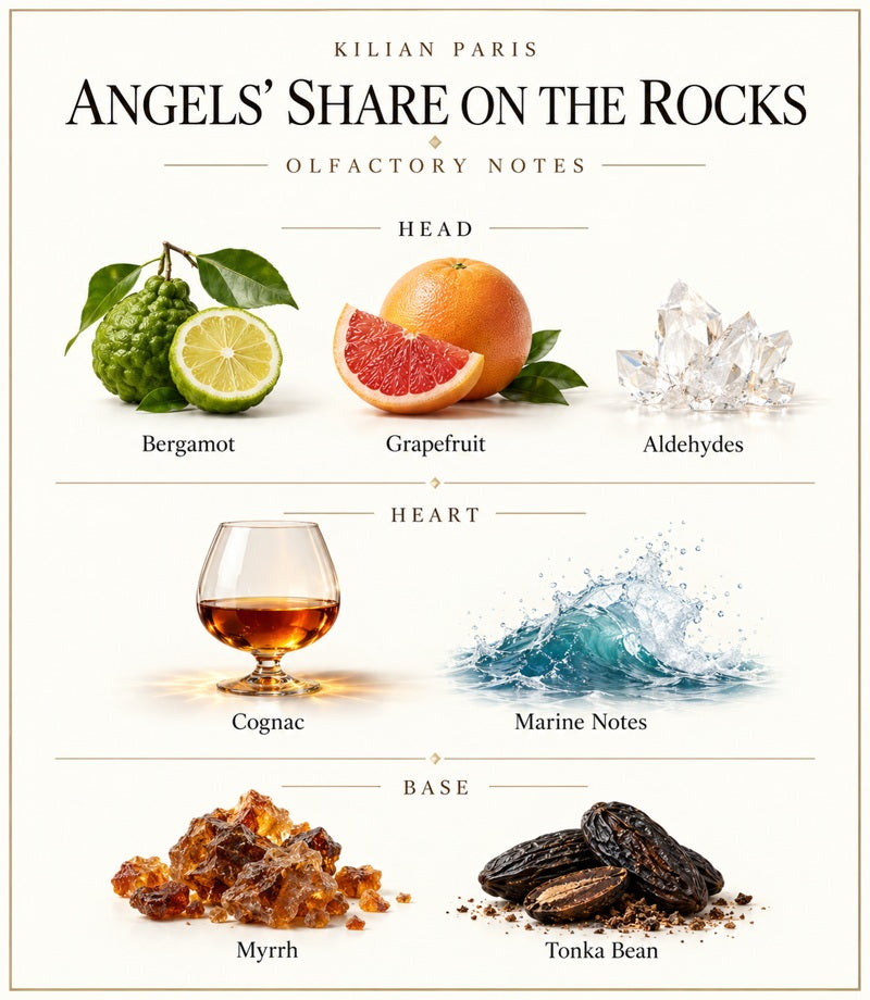 Kilian Angels' Share On The Rocks — complete illustrated olfactory notes