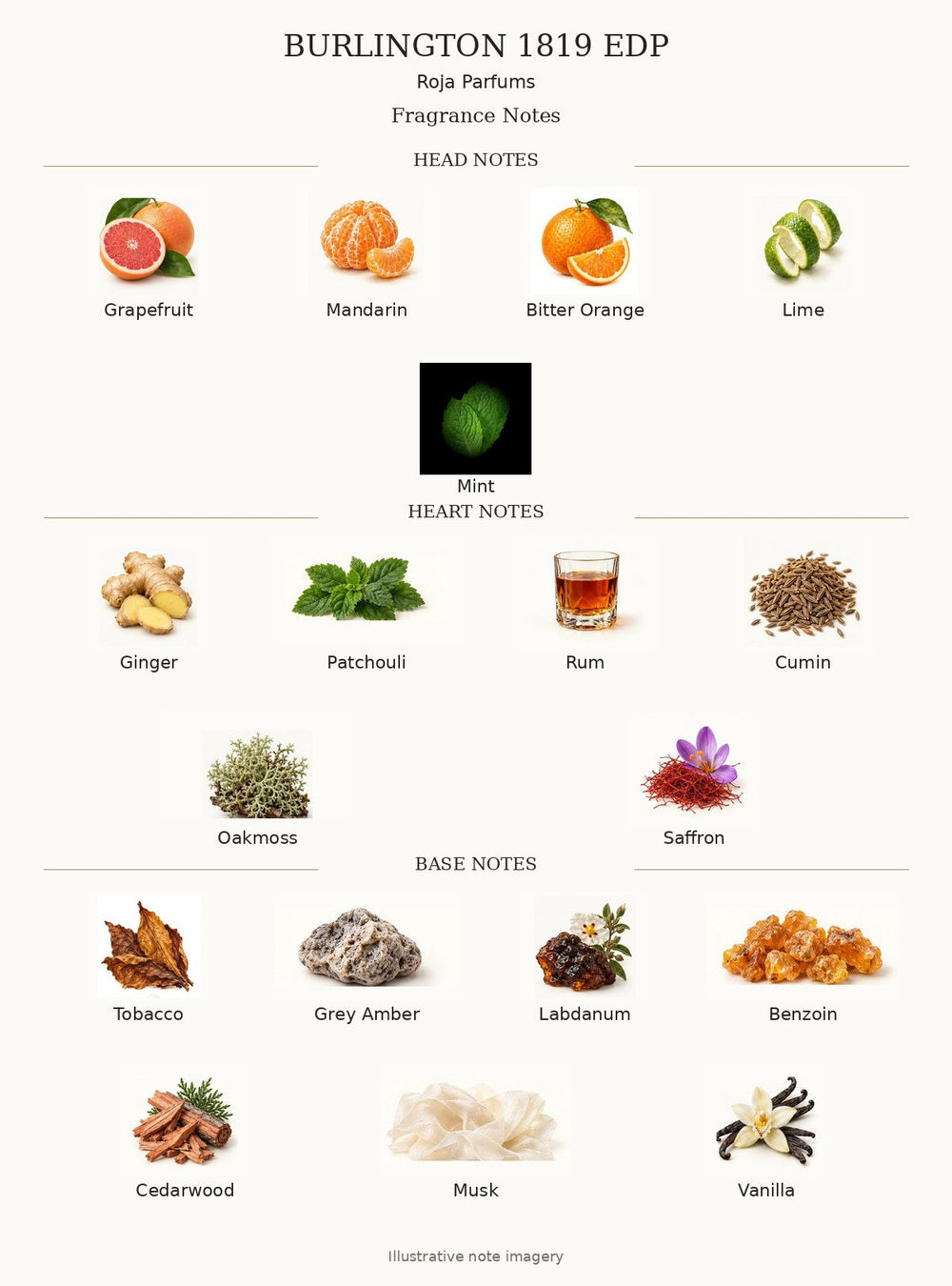 BURLINGTON 1819 EDP by Roja Parfums — complete fragrance notes